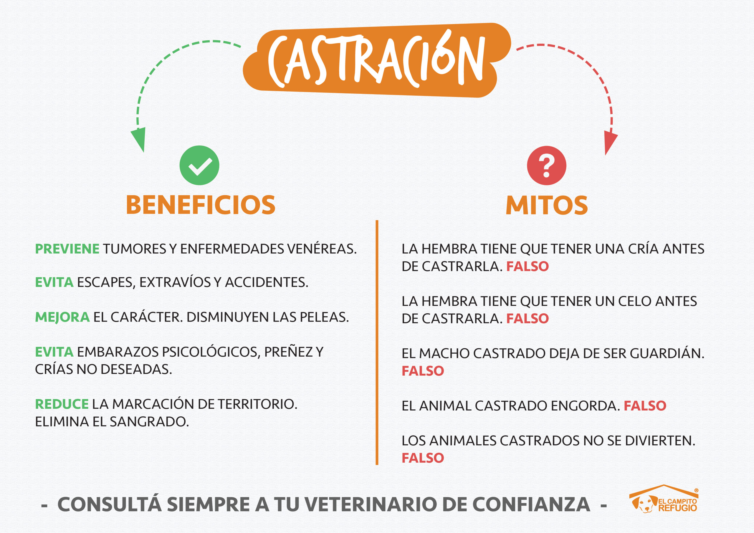 Gráfico de mitos de castración de perros
